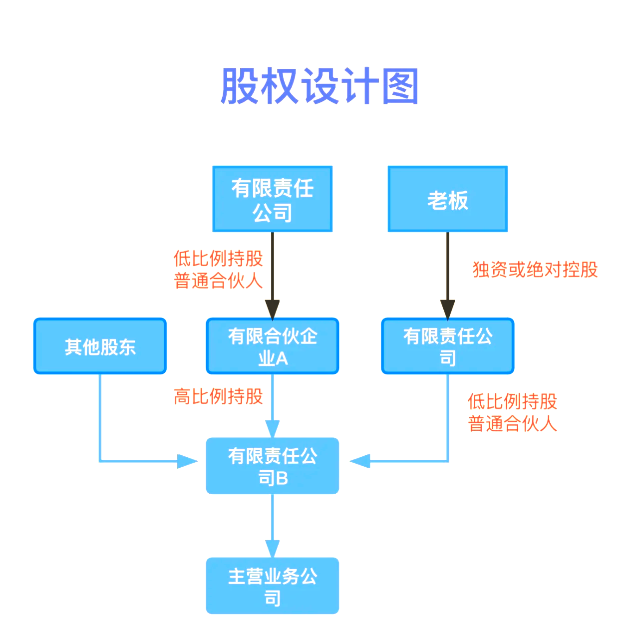 股权设计传承规划(股权设计协议书建议收藏)儋州市 股权设计传承规划(股权设计协议书建议收藏)儋州市