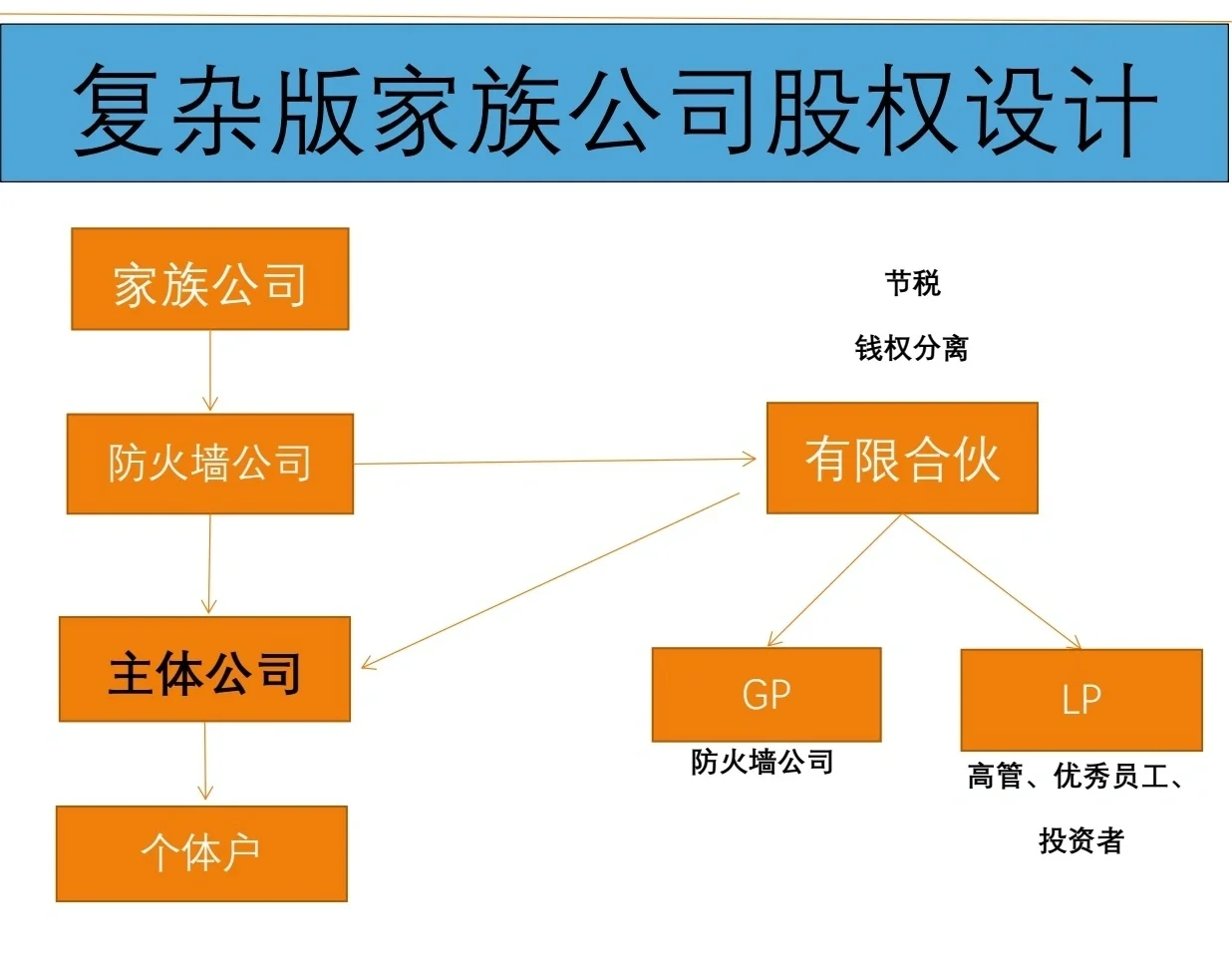 有限合伙架构设计(有限合伙股权架构案例)儋州市